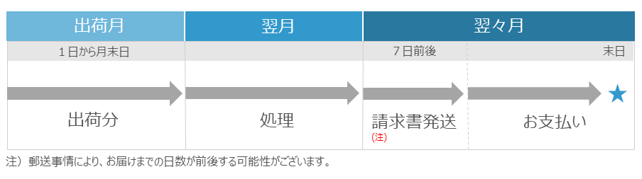 注文の流れイメージ