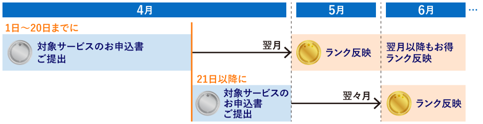 ランクアップ反映期間